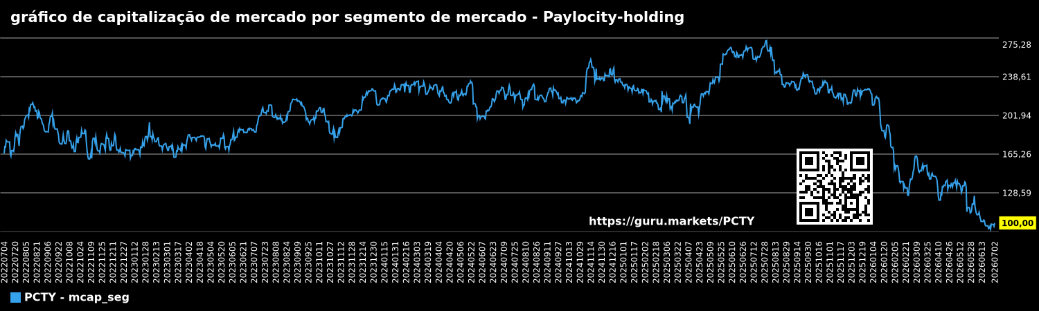 gráfico de capitalização de mercado por segmento de mercado - Paylocity-holding